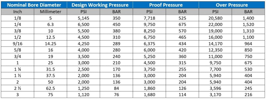 Hydraulic Hose Fittings: Four Things to Consider