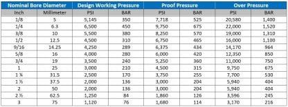 When to Use BSP, JIC, Thrust-Wire and Face Seal Fittings