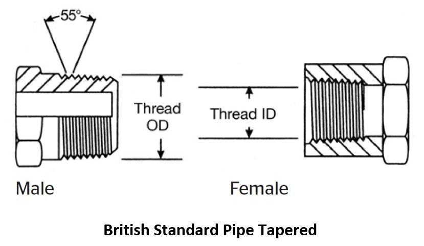 When to Use BSP, JIC, Thrust-Wire and Face Seal Fittings