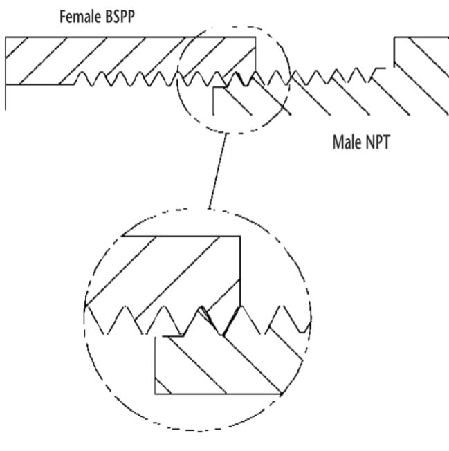 When to Use BSP, JIC, Thrust-Wire and Face Seal Fittings